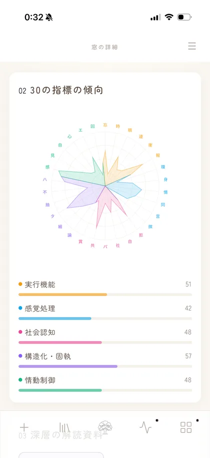 30の指標の傾向